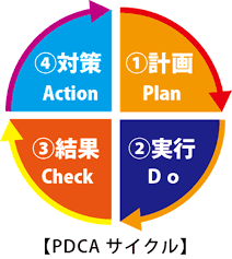 PDCA