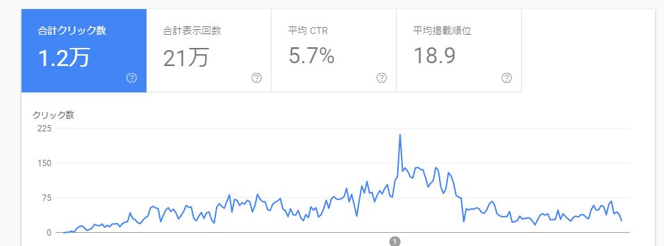 サーチコンソールデータ