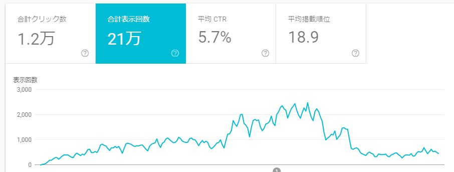 サーチコンソール表示回数
