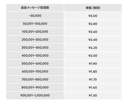 追加メッセージ配信単価