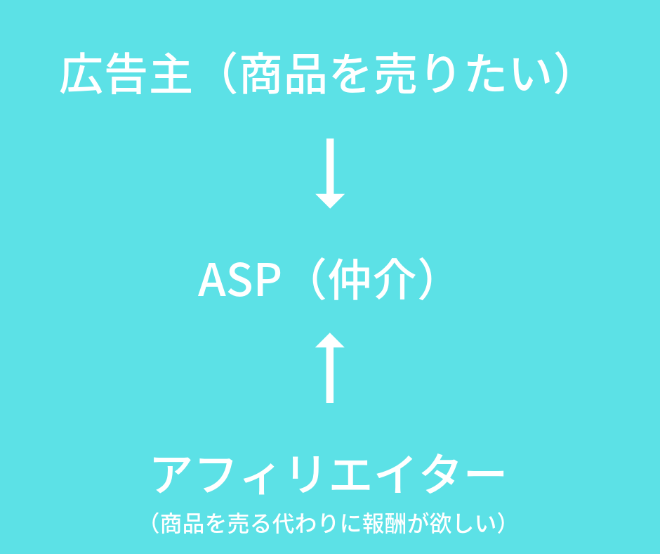 広告主とASPとアフィリエイターの関係図