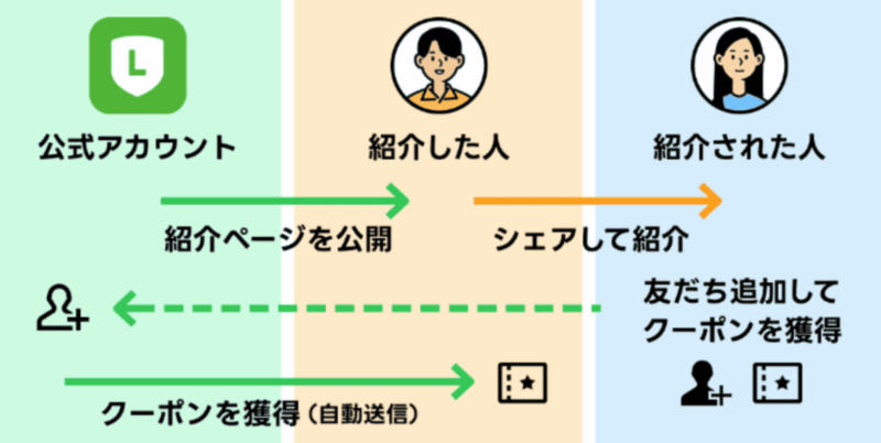 友だち紹介クーポン