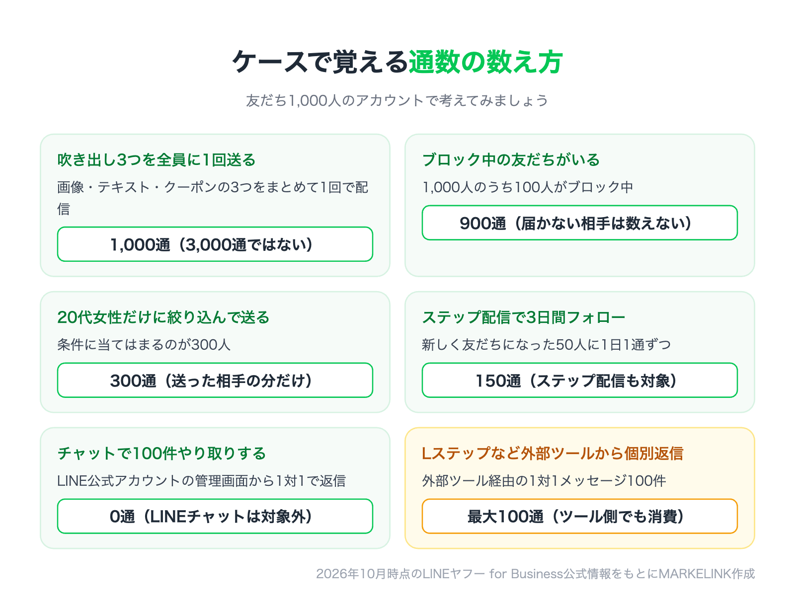 LINE公式アカウントのメッセージ通数の数え方(ケース別)