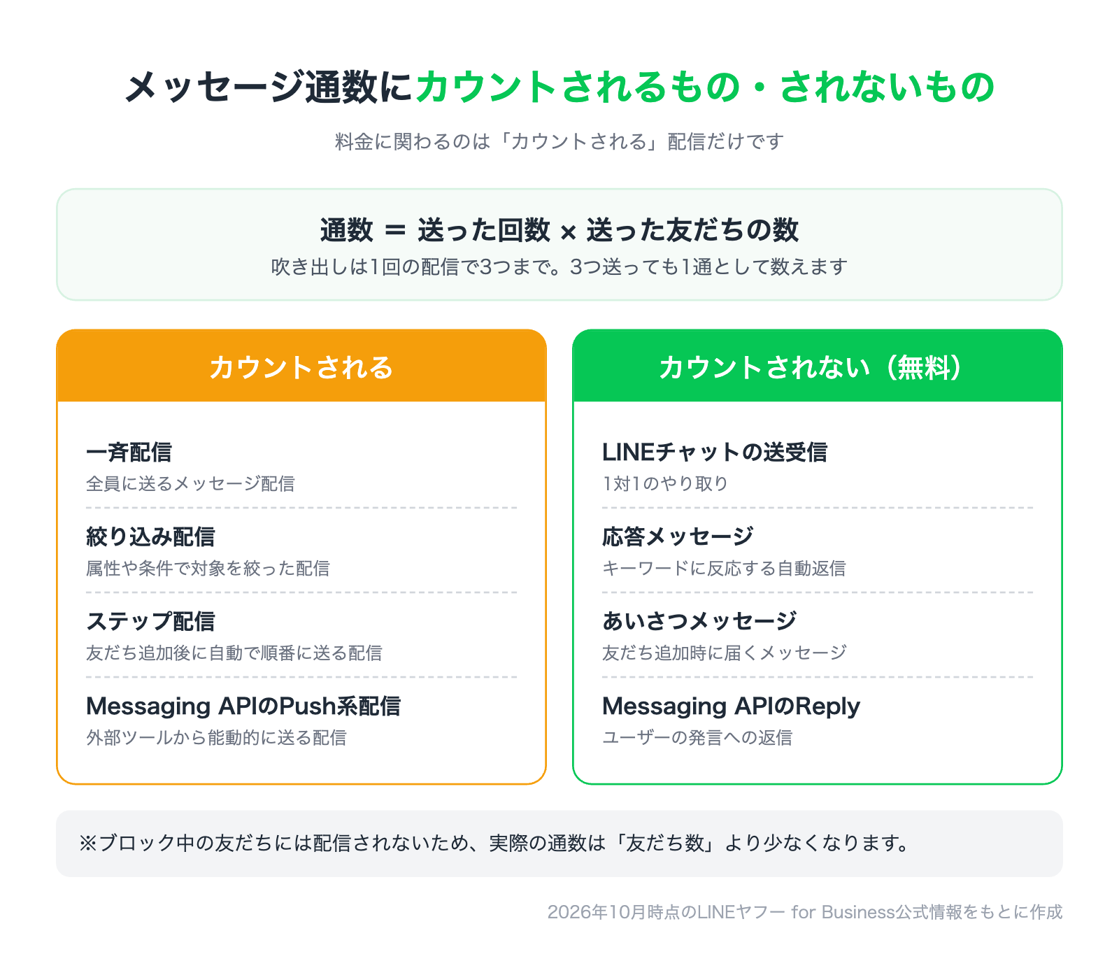 LINE公式アカウントのメッセージ通数にカウントされるもの・されないもの