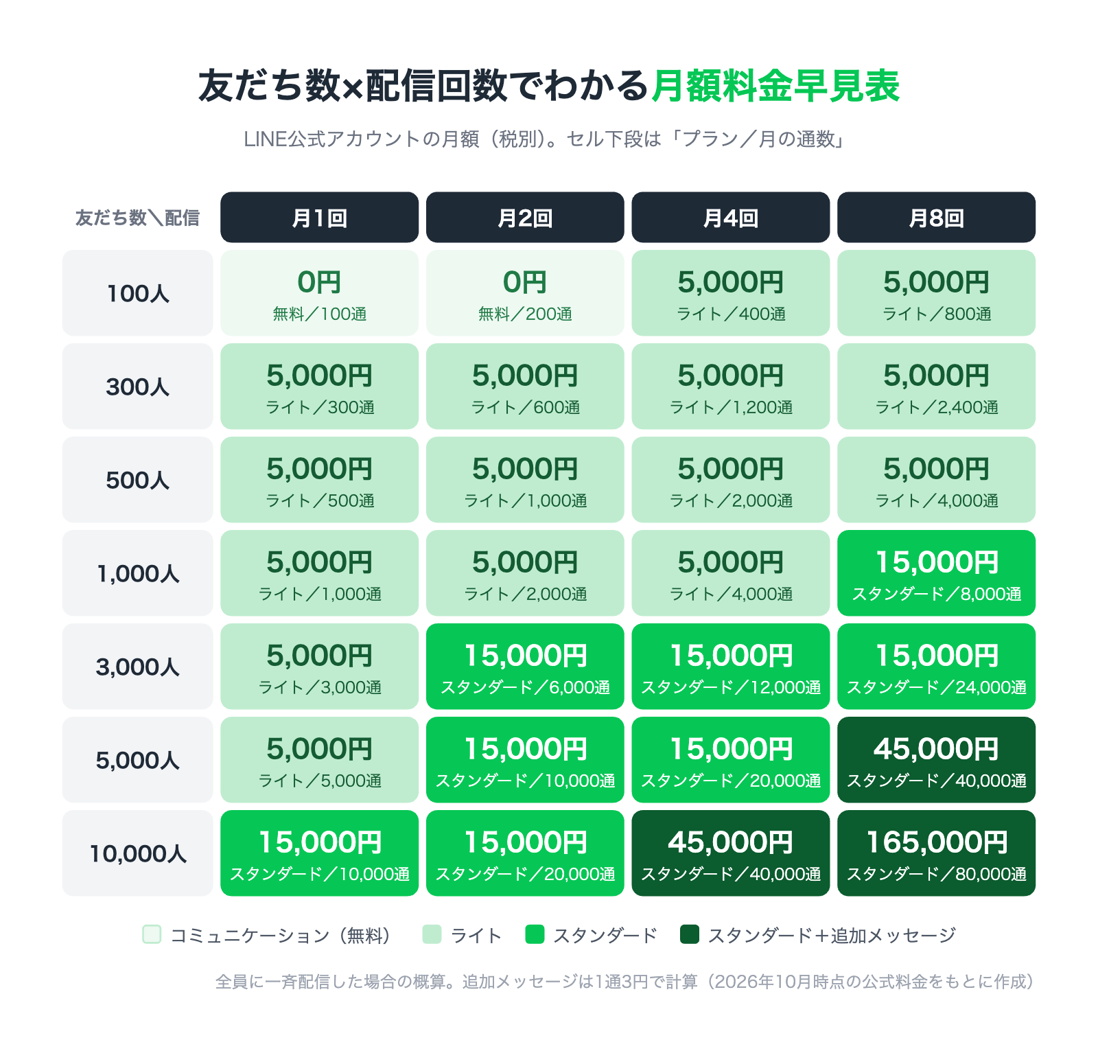 LINE公式アカウントの友だち数×配信回数別の月額料金早見表