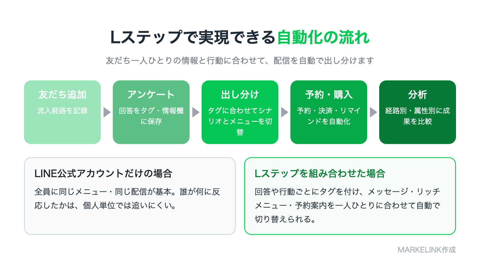 Lステップで実現できる自動化の流れとLINE公式アカウントとの違い