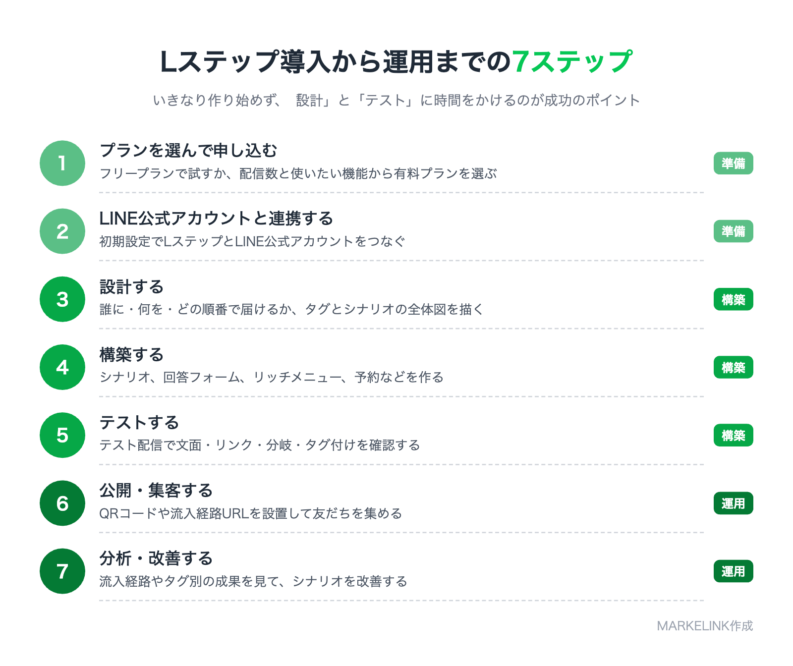 Lステップ導入から運用までの7ステップ