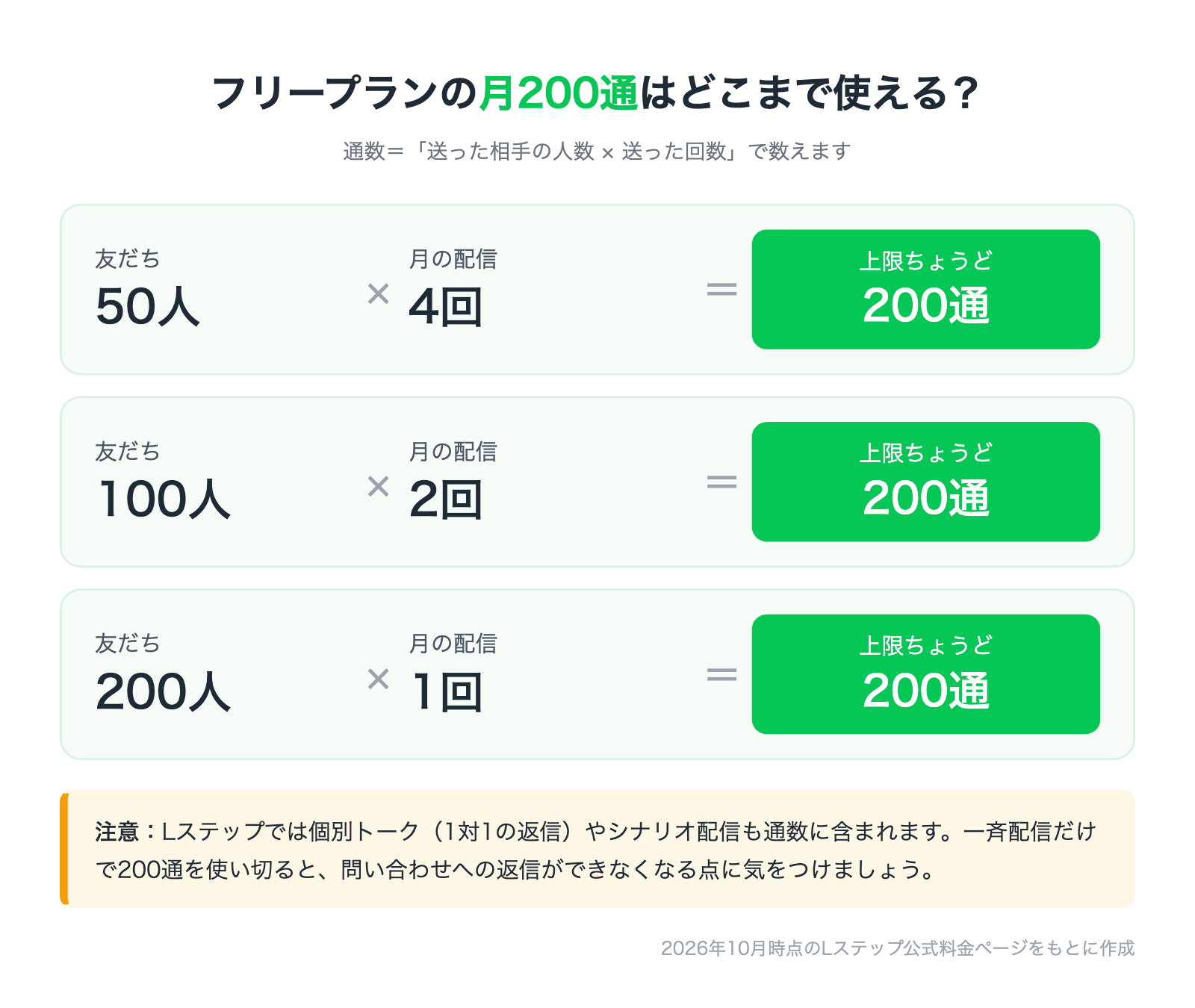 フリープランの月200通の目安(友だち数×配信回数)