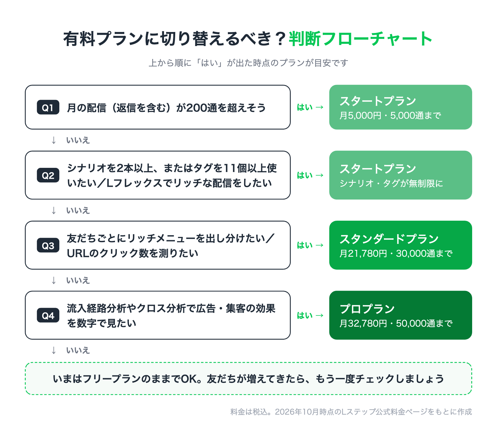 有料プランに切り替えるべきかの判断フローチャート