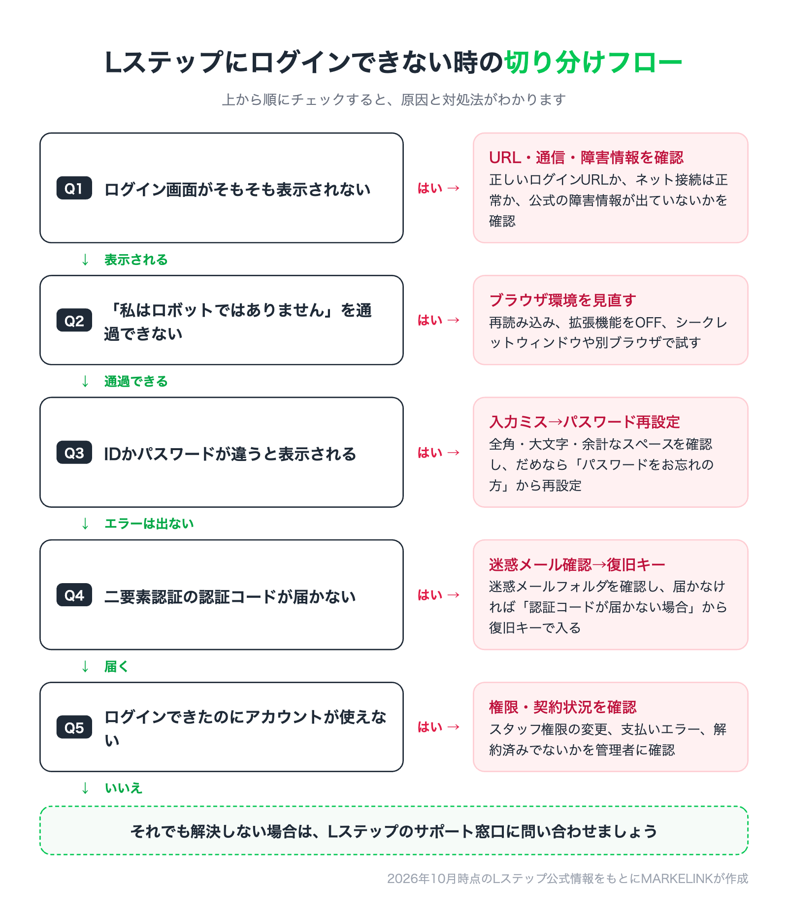 Lステップにログインできない時の原因の切り分けフローチャート