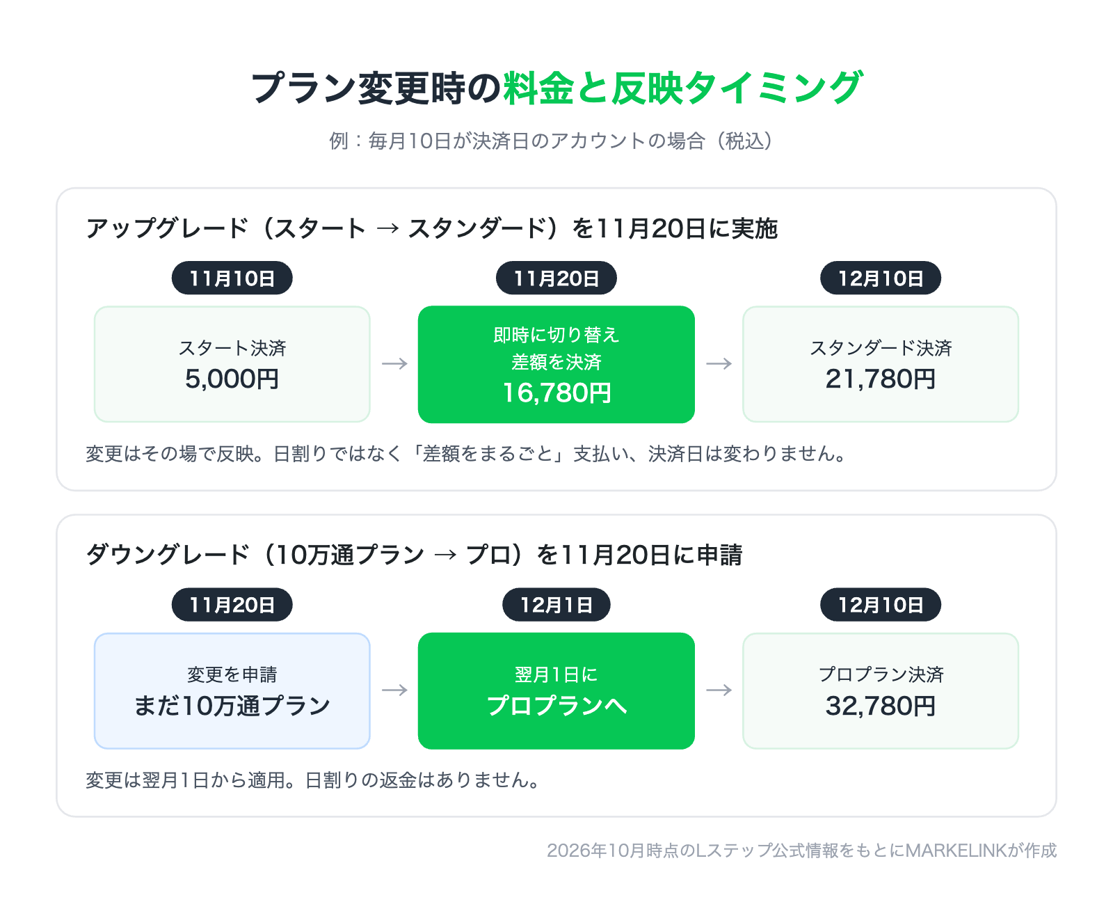 Lステップのプラン変更時の料金と反映タイミングの例