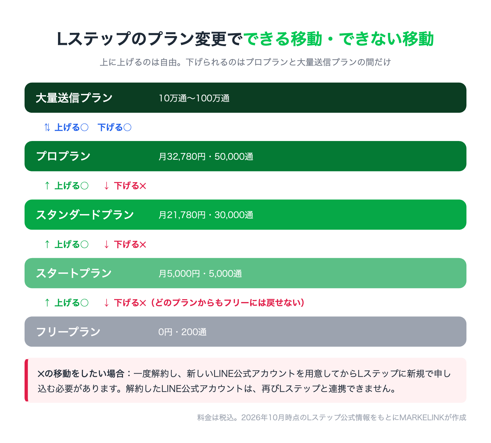 Lステップのプラン変更でできる移動とできない移動